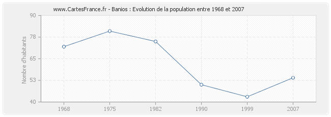 Population Banios