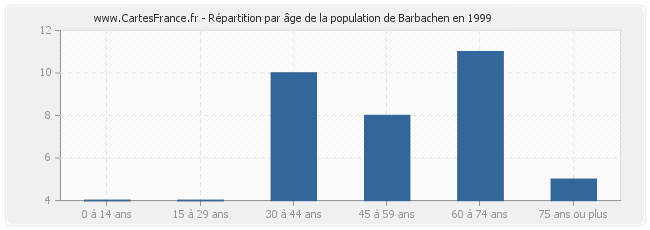 Répartition par âge de la population de Barbachen en 1999