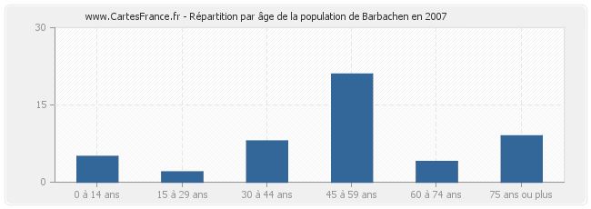 Répartition par âge de la population de Barbachen en 2007