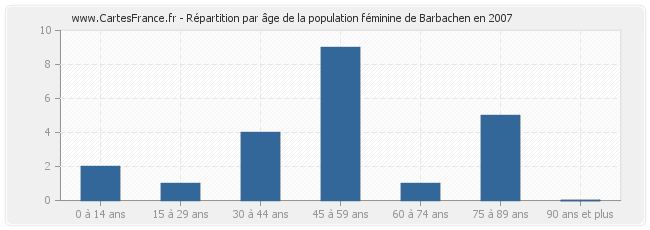 Répartition par âge de la population féminine de Barbachen en 2007