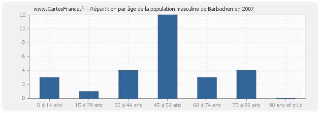 Répartition par âge de la population masculine de Barbachen en 2007