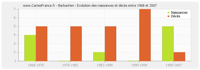 Barbachen : Evolution des naissances et décès entre 1968 et 2007