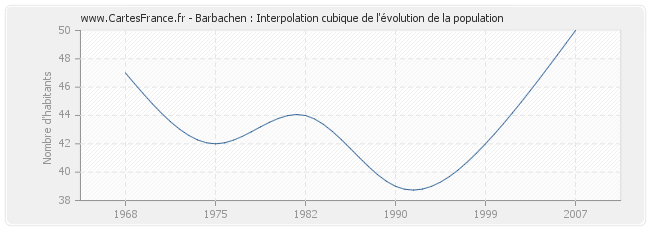Barbachen : Interpolation cubique de l'évolution de la population