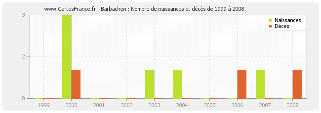 Barbachen : Nombre de naissances et décès de 1999 à 2008