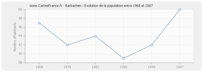 Population Barbachen