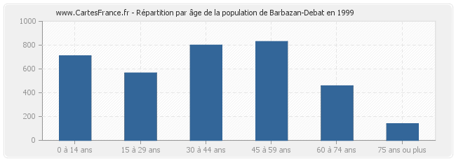 Répartition par âge de la population de Barbazan-Debat en 1999