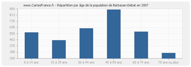Répartition par âge de la population de Barbazan-Debat en 2007
