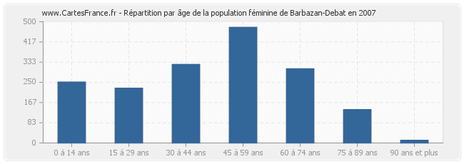 Répartition par âge de la population féminine de Barbazan-Debat en 2007