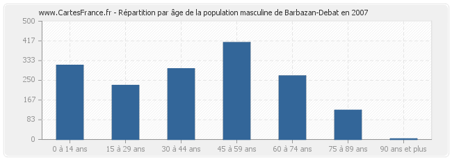 Répartition par âge de la population masculine de Barbazan-Debat en 2007