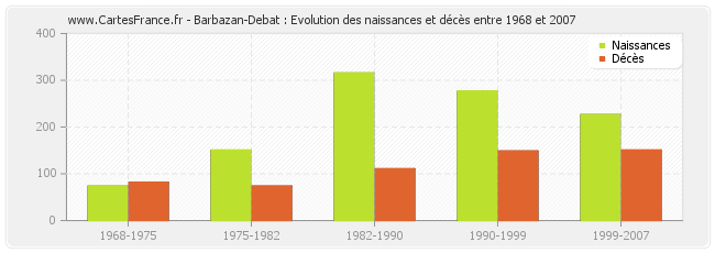 Barbazan-Debat : Evolution des naissances et décès entre 1968 et 2007
