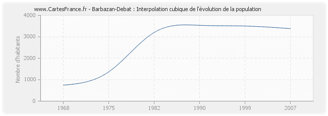 Barbazan-Debat : Interpolation cubique de l'évolution de la population