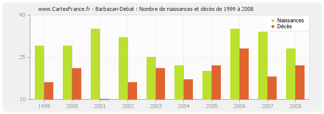 Barbazan-Debat : Nombre de naissances et décès de 1999 à 2008