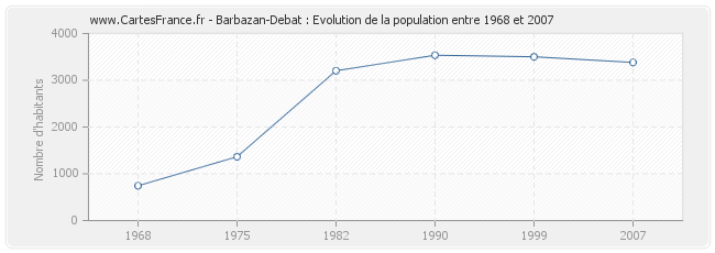 Population Barbazan-Debat