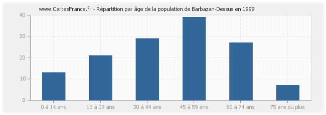 Répartition par âge de la population de Barbazan-Dessus en 1999