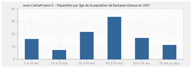 Répartition par âge de la population de Barbazan-Dessus en 2007