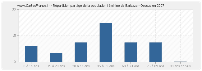 Répartition par âge de la population féminine de Barbazan-Dessus en 2007