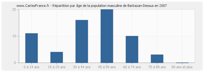 Répartition par âge de la population masculine de Barbazan-Dessus en 2007