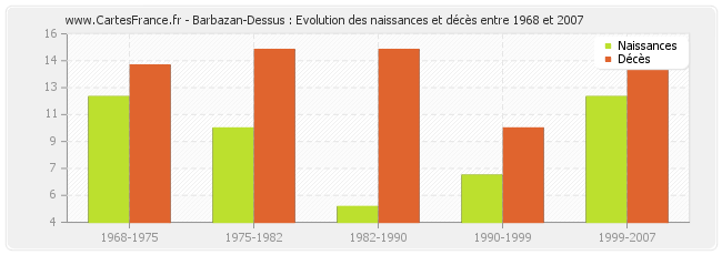 Barbazan-Dessus : Evolution des naissances et décès entre 1968 et 2007