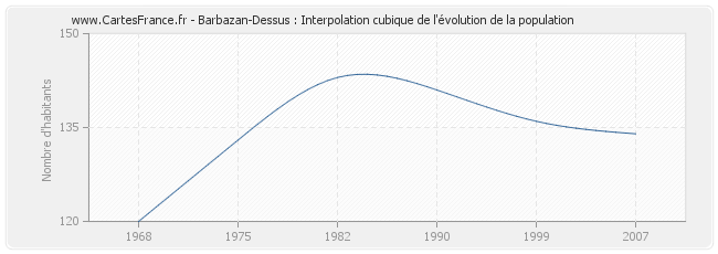 Barbazan-Dessus : Interpolation cubique de l'évolution de la population