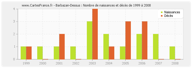 Barbazan-Dessus : Nombre de naissances et décès de 1999 à 2008