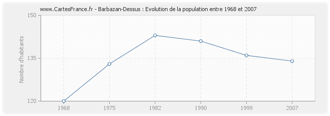 Population Barbazan-Dessus