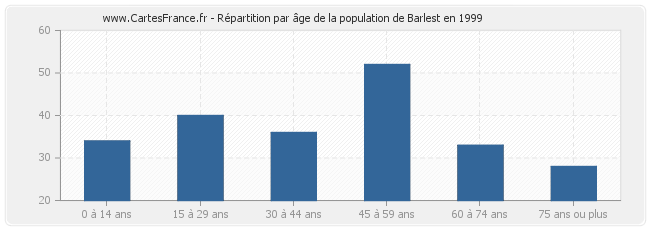 Répartition par âge de la population de Barlest en 1999