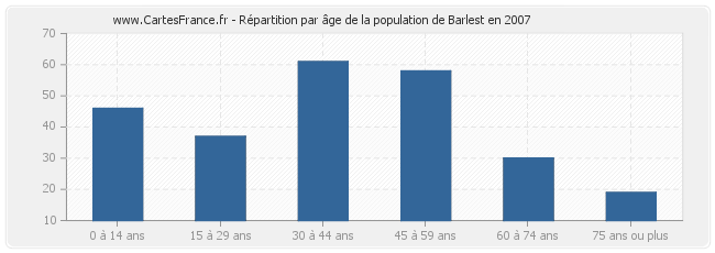 Répartition par âge de la population de Barlest en 2007