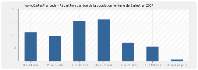 Répartition par âge de la population féminine de Barlest en 2007