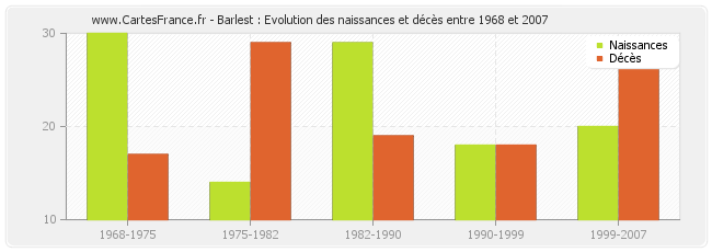 Barlest : Evolution des naissances et décès entre 1968 et 2007