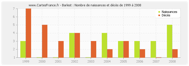 Barlest : Nombre de naissances et décès de 1999 à 2008