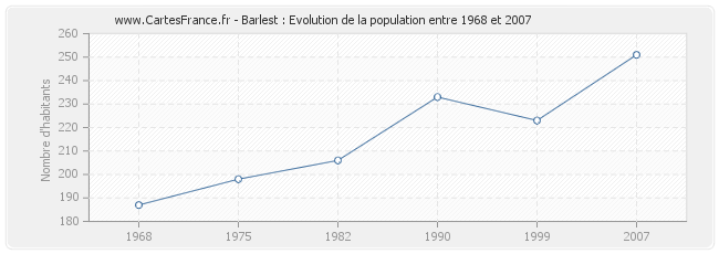 Population Barlest