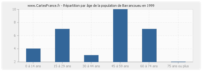 Répartition par âge de la population de Barrancoueu en 1999