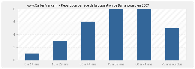 Répartition par âge de la population de Barrancoueu en 2007