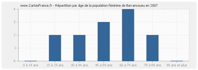 Répartition par âge de la population féminine de Barrancoueu en 2007