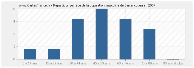 Répartition par âge de la population masculine de Barrancoueu en 2007