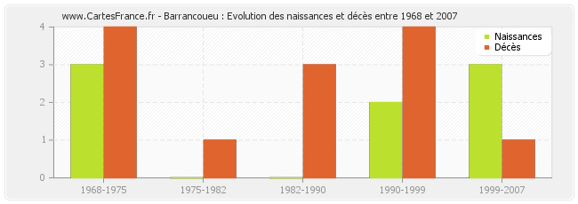 Barrancoueu : Evolution des naissances et décès entre 1968 et 2007