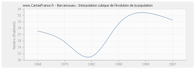 Barrancoueu : Interpolation cubique de l'évolution de la population