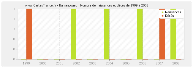 Barrancoueu : Nombre de naissances et décès de 1999 à 2008