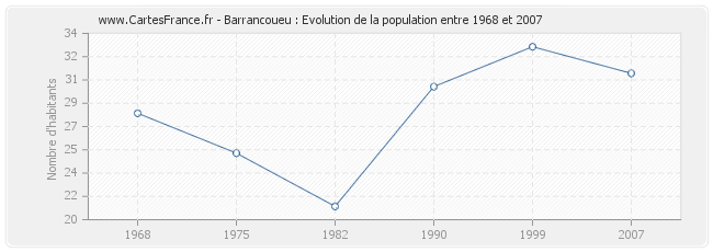 Population Barrancoueu