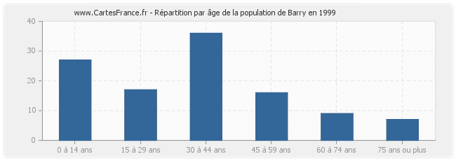 Répartition par âge de la population de Barry en 1999