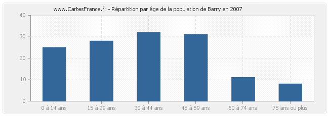 Répartition par âge de la population de Barry en 2007