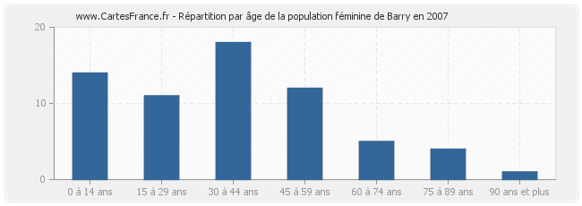 Répartition par âge de la population féminine de Barry en 2007