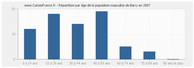 Répartition par âge de la population masculine de Barry en 2007