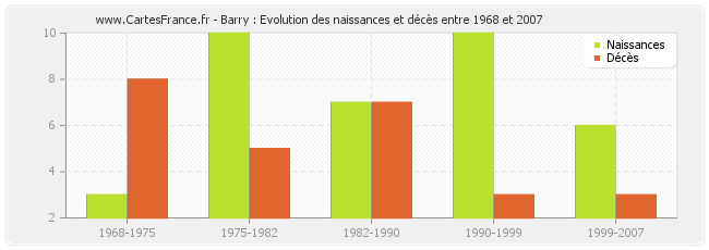 Barry : Evolution des naissances et décès entre 1968 et 2007