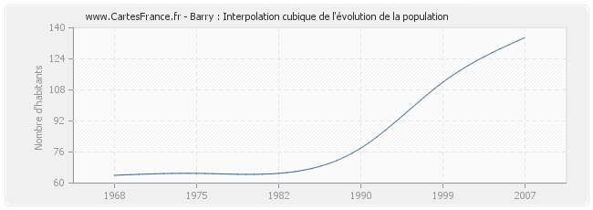 Barry : Interpolation cubique de l'évolution de la population