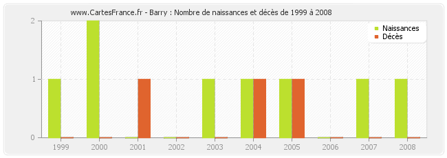Barry : Nombre de naissances et décès de 1999 à 2008