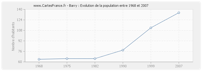 Population Barry
