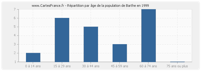 Répartition par âge de la population de Barthe en 1999