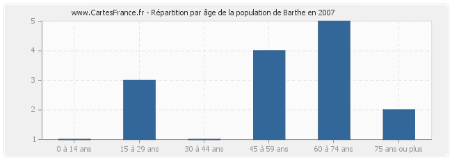 Répartition par âge de la population de Barthe en 2007
