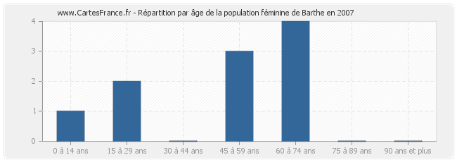 Répartition par âge de la population féminine de Barthe en 2007